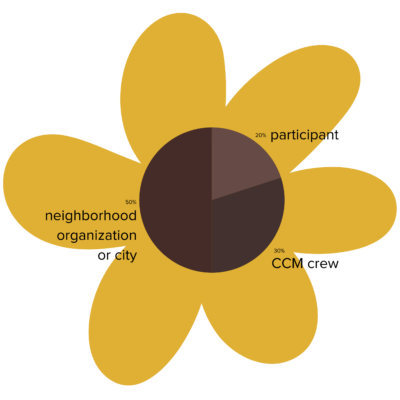 NoRG cost ratio example: 20% partipcant 30% CCM crew time 50%neighborhood organization or city